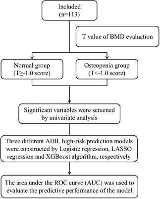 Construction and validation of a risk prediction model for aromatase inhibitor-associated bone loss